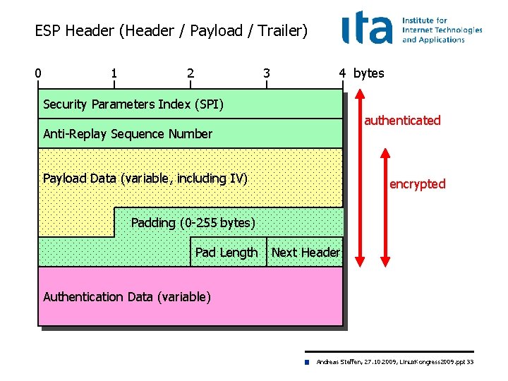 ESP Header (Header / Payload / Trailer) 0 1 2 3 4 bytes Security