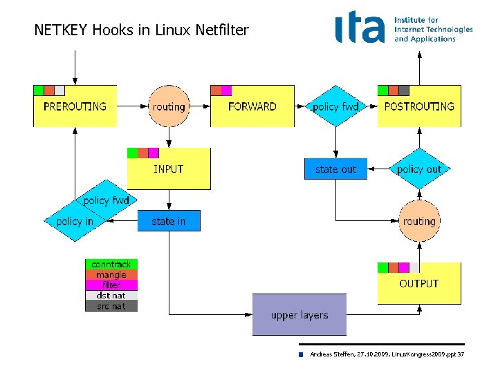 NETKEY Hooks in Linux Netfilter Andreas Steffen, 27. 10. 2009, Linux. Kongress 2009. ppt