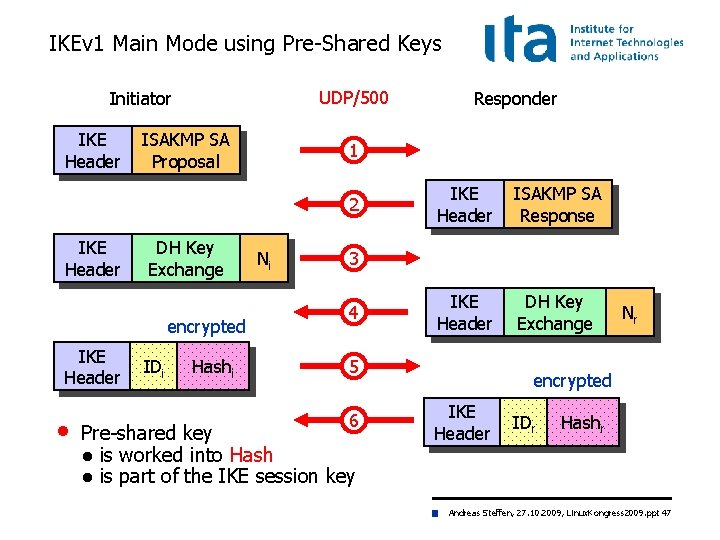 IKEv 1 Main Mode using Pre-Shared Keys UDP/500 Initiator IKE Header ISAKMP SA Proposal