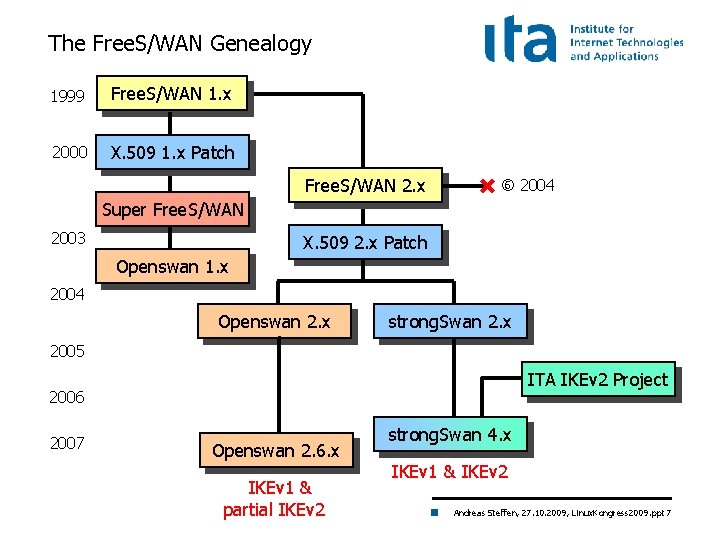 The Free. S/WAN Genealogy 1999 Free. S/WAN 1. x 2000 X. 509 1. x