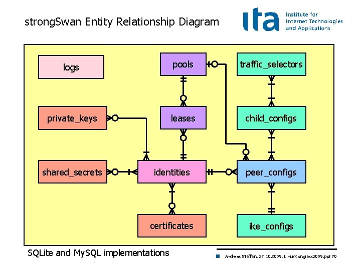 strong. Swan Entity Relationship Diagram logs pools traffic_selectors private_keys leases child_configs shared_secrets identities peer_configs