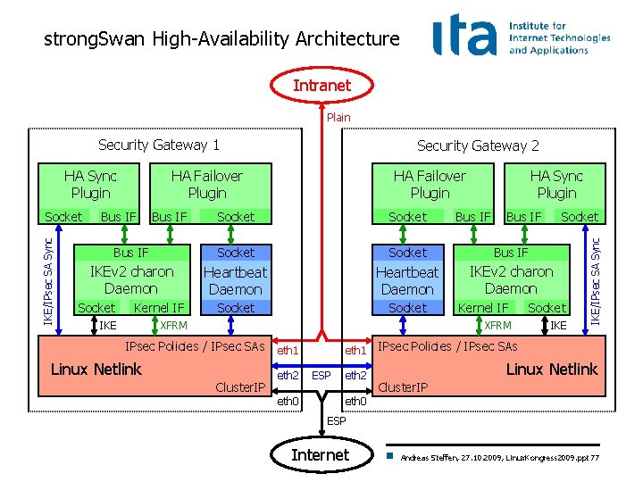 strong. Swan High-Availability Architecture Intranet Plain Security Gateway 1 IKE/IPsec SA Sync Socket HA