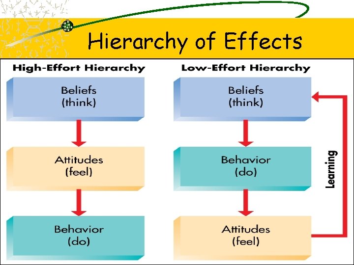Hierarchy of Effects 