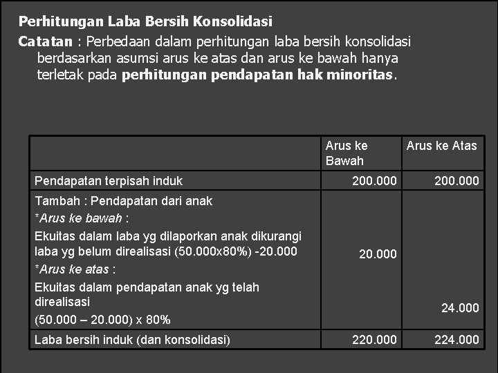 Perhitungan Laba Bersih Konsolidasi Catatan : Perbedaan dalam perhitungan laba bersih konsolidasi berdasarkan asumsi