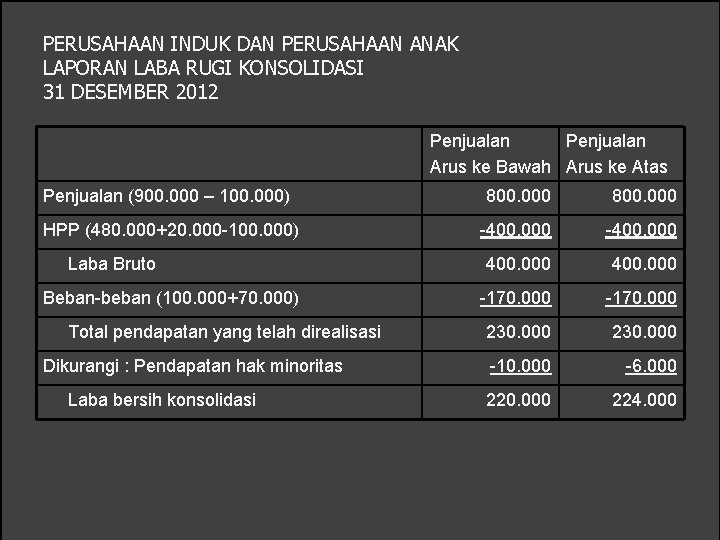 PERUSAHAAN INDUK DAN PERUSAHAAN ANAK LAPORAN LABA RUGI KONSOLIDASI 31 DESEMBER 2012 Penjualan Arus