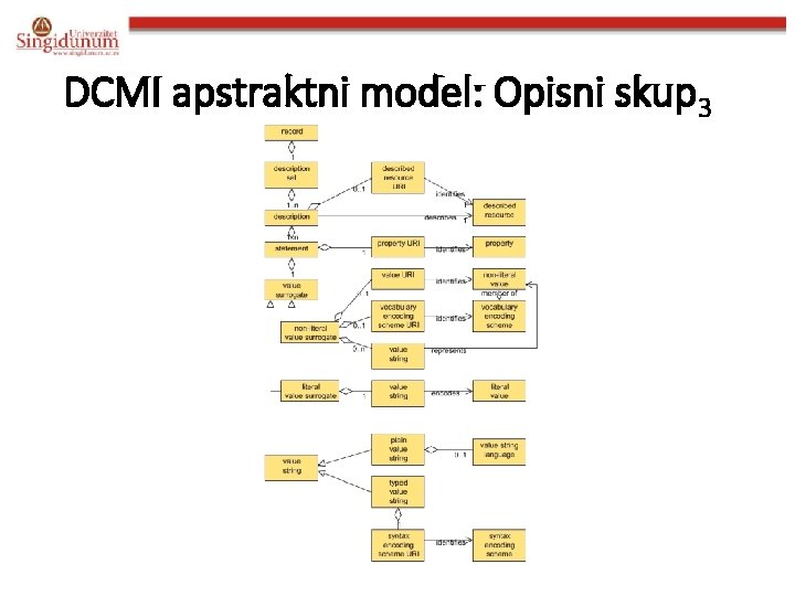 DCMI apstraktni model: Opisni skup 3 