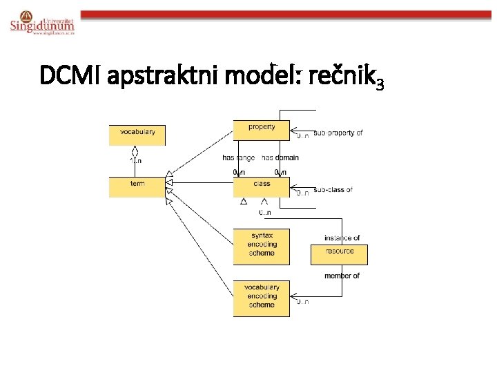 DCMI apstraktni model: rečnik 3 