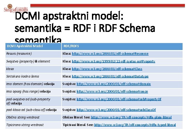 DCMI apstraktni model: semantika = RDF i RDF Schema semantika DCMI Apstraktni Model RDF/RDFS