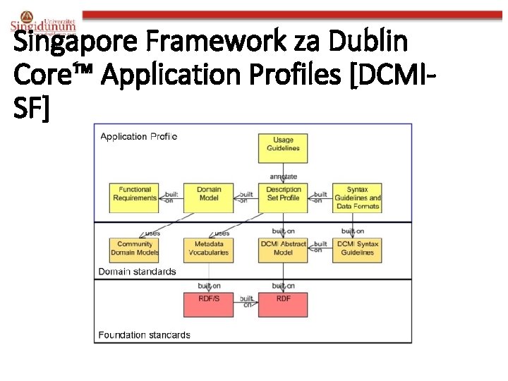 Singapore Framework za Dublin Core™ Application Profiles [DCMISF] 