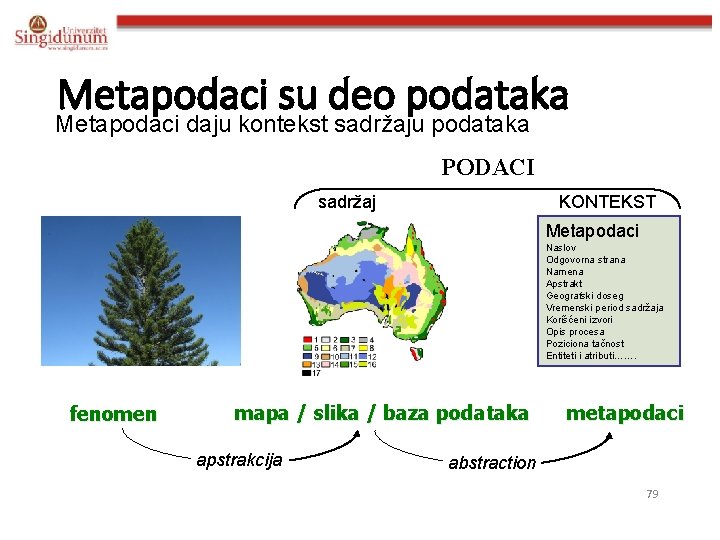 Metapodaci su deo podataka Metapodaci daju kontekst sadržaju podataka PODACI sadržaj KONTEKST Metapodaci Naslov