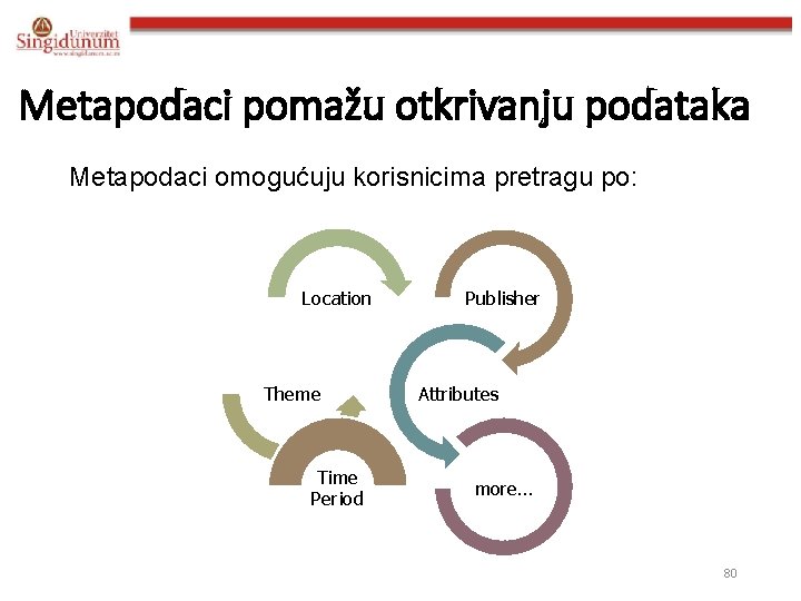 Metapodaci pomažu otkrivanju podataka Metapodaci omogućuju korisnicima pretragu po: Location Theme Time Period Publisher