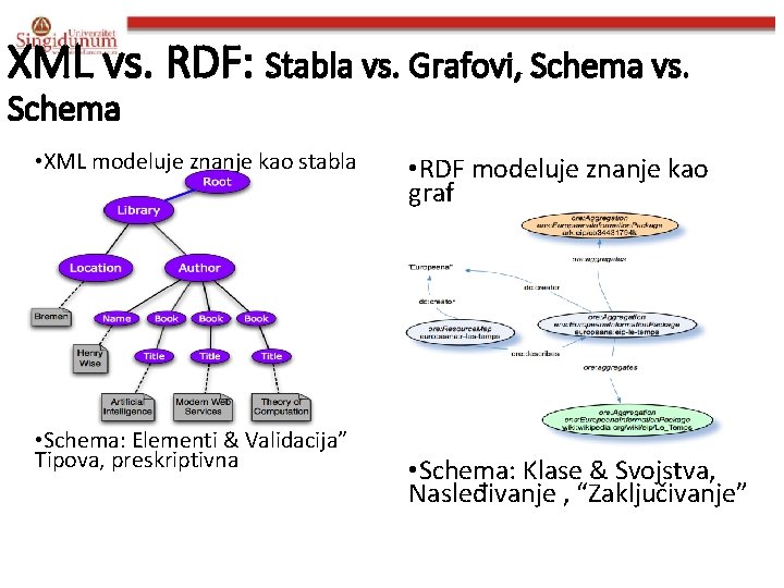 XML vs. RDF: Stabla vs. Grafovi, Schema vs. Schema • XML modeluje znanje kao