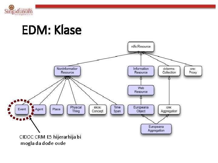 EDM: Klase CIDOC CRM E 5 hijerarhija bi mogla da dođe ovde 