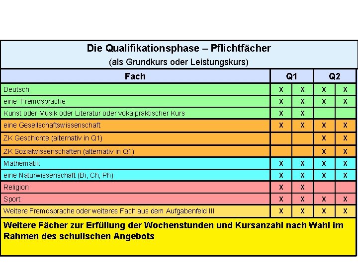 Die Qualifikationsphase – Pflichtfächer (als Grundkurs oder Leistungskurs) Fach Q 1 Q 2 Deutsch