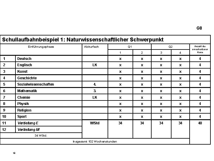 G 8 Schullaufbahnbeispiel 1: Naturwissenschaftlicher Schwerpunkt Einführungsphase 1 2 3 4 Anzahl der anrechenbaren