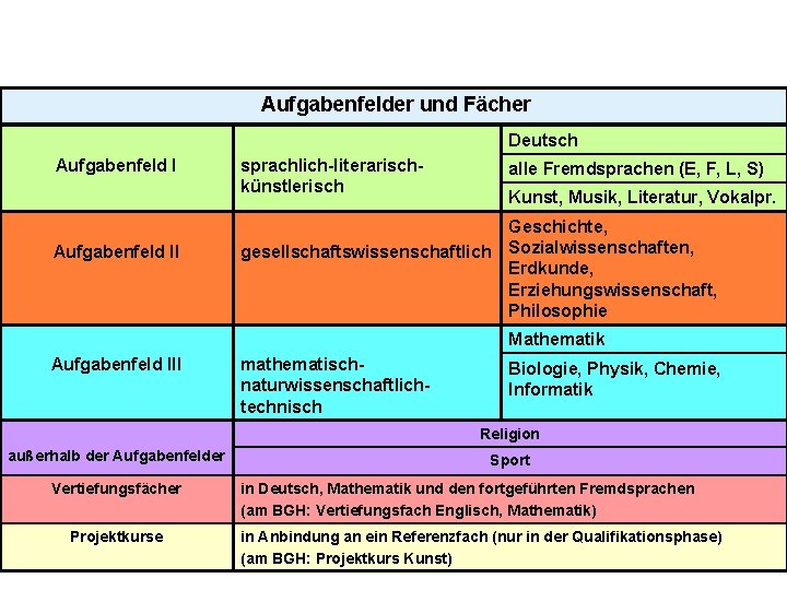 Aufgabenfelder und Fächer Deutsch Aufgabenfeld II sprachlich-literarischkünstlerisch alle Fremdsprachen (E, F, L, S) Kunst,