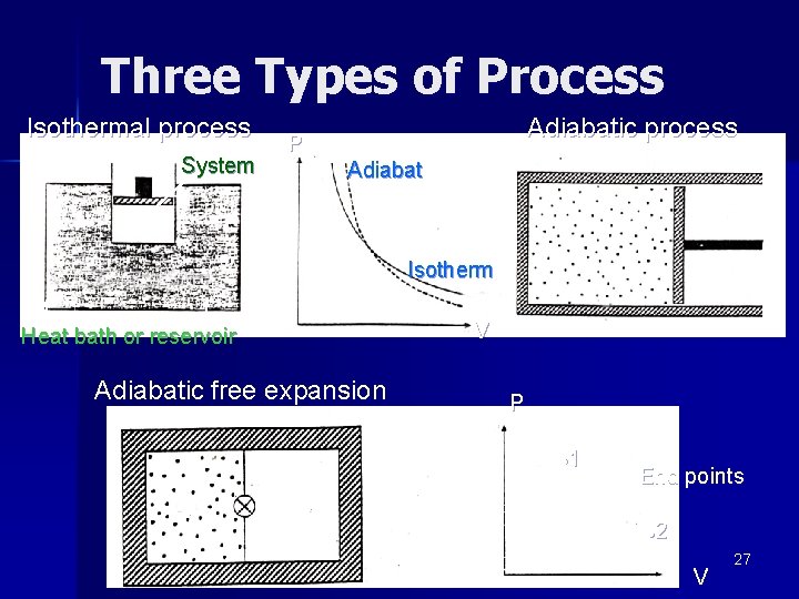 Three Types of Process Isothermal process System Adiabatic process P Adiabat Isotherm Heat bath