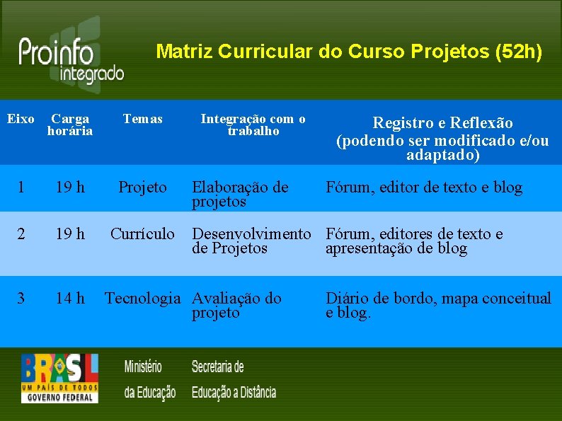 Matriz Curricular do Curso Projetos (52 h) Eixo Carga horária Temas 1 19 h