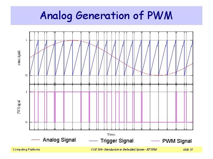Analog Generation of PWM Analog Signal Computing Platforms Trigger Signal COE 306– Introduction to