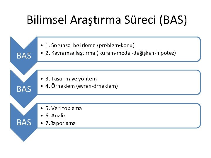  Bilimsel Araştırma Süreci (BAS) BAS BAS • 1. Sorunsal belirleme (problem-konu) • 2.