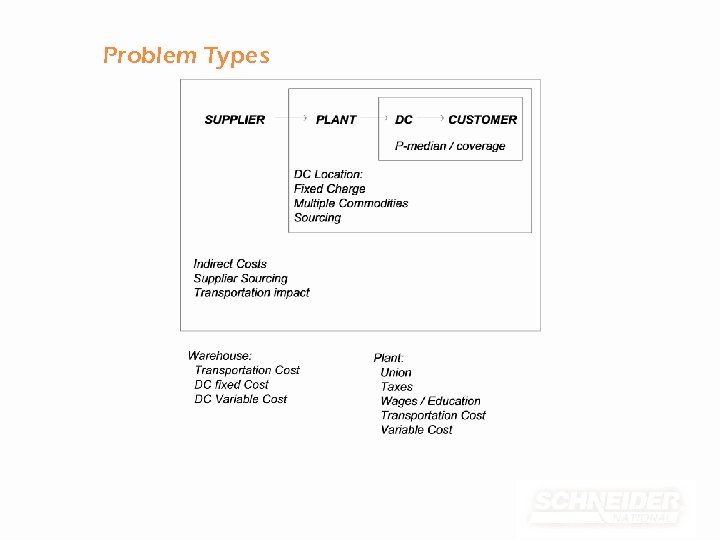 Problem Types 