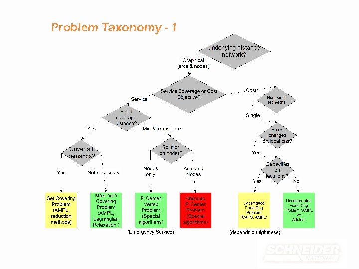 Problem Taxonomy - 1 