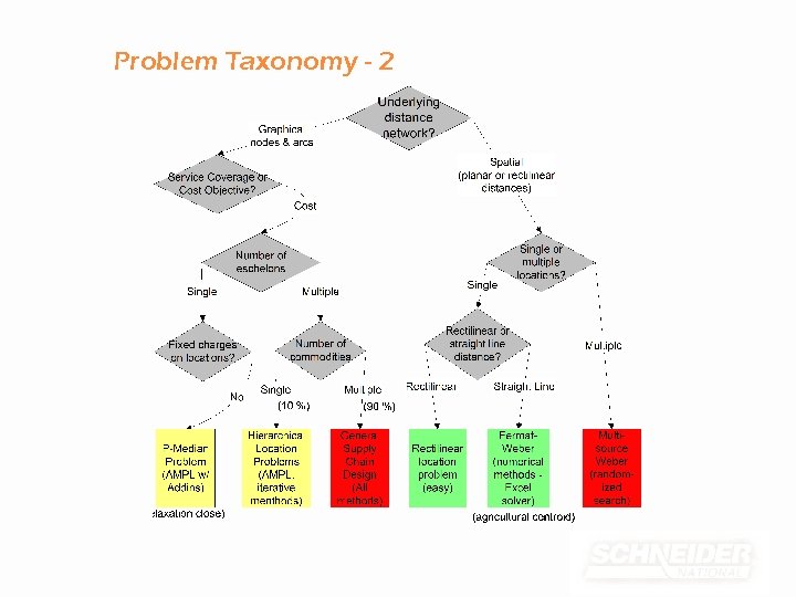 Problem Taxonomy - 2 