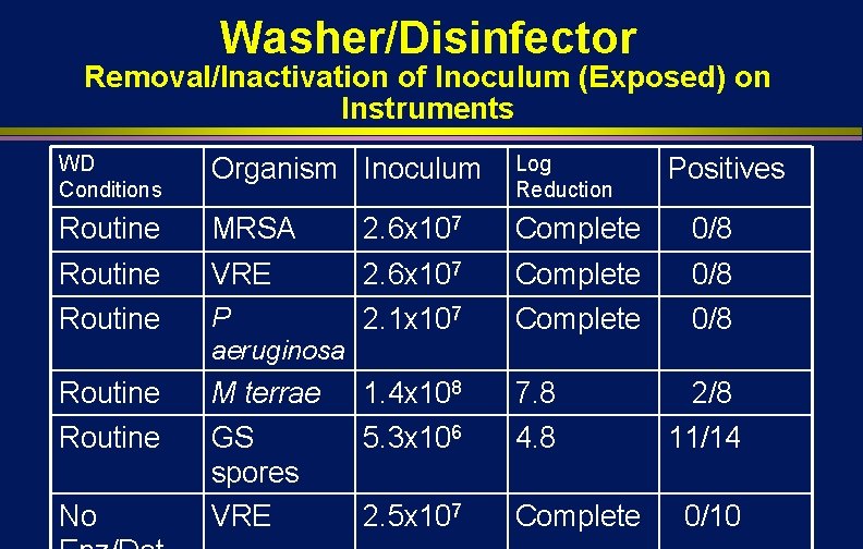 Washer/Disinfector Removal/Inactivation of Inoculum (Exposed) on Instruments WD Conditions Organism Inoculum Log Reduction Routine