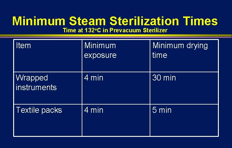 Minimum Steam Sterilization Times Time at 132 o. C in Prevacuum Sterilizer Item Minimum