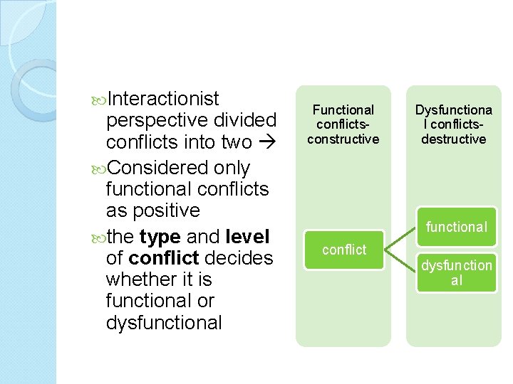  Interactionist perspective divided conflicts into two Considered only functional conflicts as positive the
