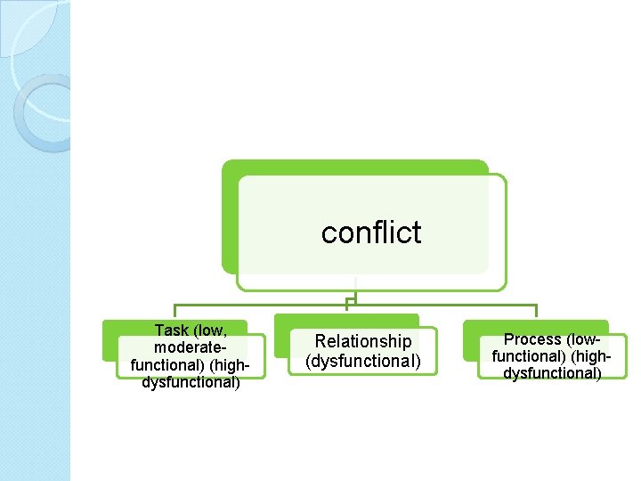conflict Task (low, moderatefunctional) (highdysfunctional) Relationship (dysfunctional) Process (lowfunctional) (highdysfunctional) 