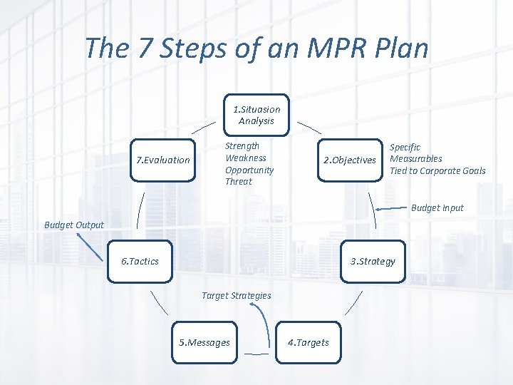 The 7 Steps of an MPR Plan 1. Situasion Analysis 7. Evaluation Strength Weakness
