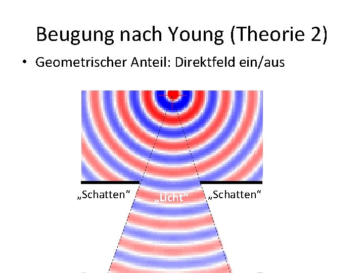 Beugung nach Young (Theorie 2) • Geometrischer Anteil: Direktfeld ein/aus „Schatten“ „Licht“ „Schatten“ 