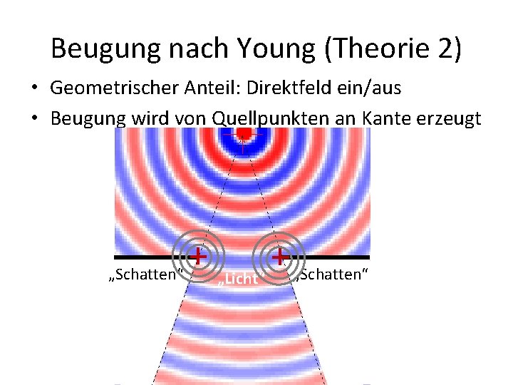 Beugung nach Young (Theorie 2) • Geometrischer Anteil: Direktfeld ein/aus • Beugung wird von