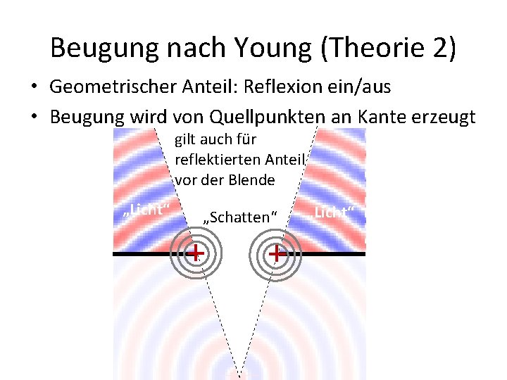 Beugung nach Young (Theorie 2) • Geometrischer Anteil: Reflexion ein/aus • Beugung wird von