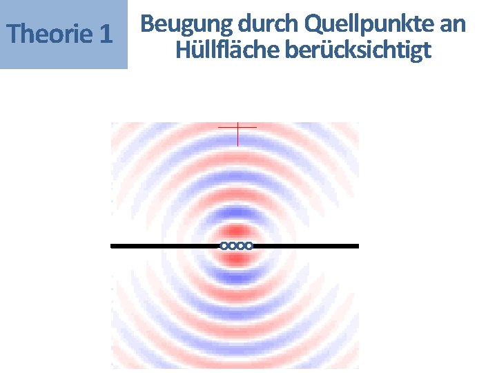 Beugung durch Quellpunkte an Theorie 1 Hüllfläche berücksichtigt 