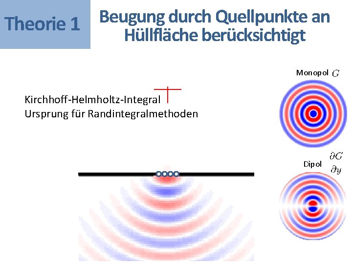 Beugung durch Quellpunkte an Theorie 1 Hüllfläche berücksichtigt Monopol Kirchhoff-Helmholtz-Integral Ursprung für Randintegralmethoden Dipol