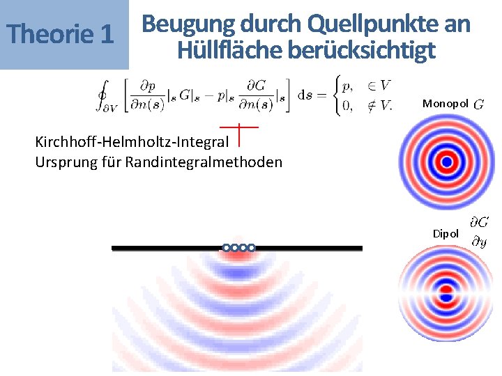 Beugung durch Quellpunkte an Theorie 1 Hüllfläche berücksichtigt Monopol Kirchhoff-Helmholtz-Integral Ursprung für Randintegralmethoden Dipol