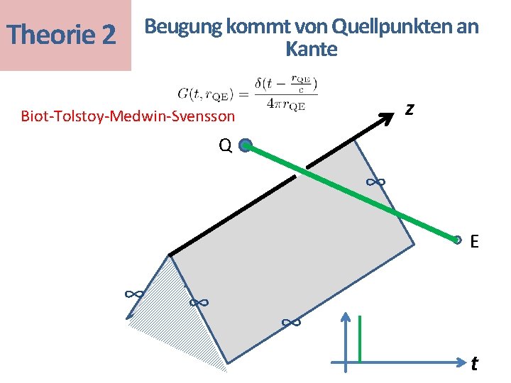 Theorie 2 Beugung kommt von Quellpunkten an Kante z Biot-Tolstoy-Medwin-Svensson Q ∞ E ∞