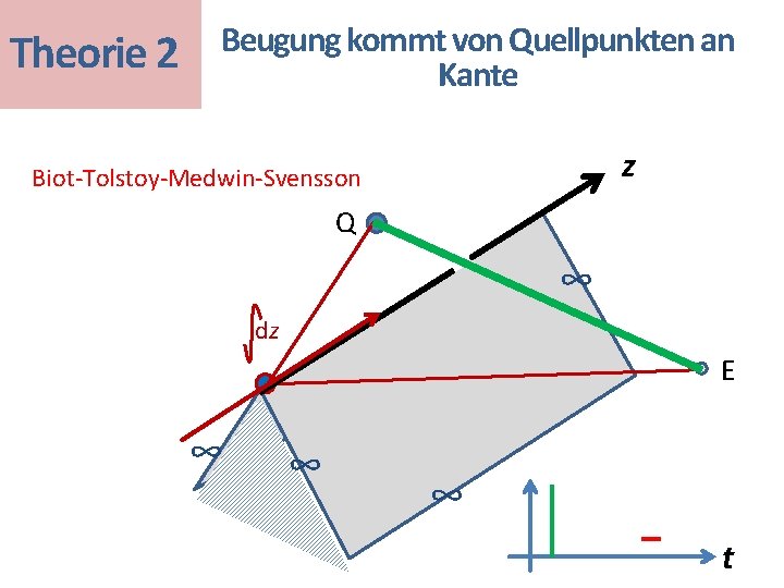 Theorie 2 Beugung kommt von Quellpunkten an Kante z Biot-Tolstoy-Medwin-Svensson Q ∞ dz E