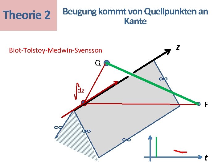 Theorie 2 Beugung kommt von Quellpunkten an Kante z Biot-Tolstoy-Medwin-Svensson Q ∞ dz E