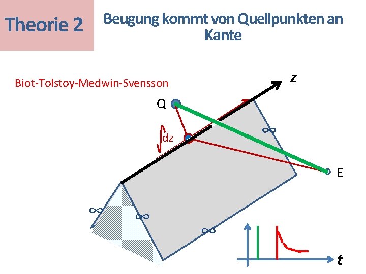 Theorie 2 Beugung kommt von Quellpunkten an Kante z Biot-Tolstoy-Medwin-Svensson Q ∞ dz E