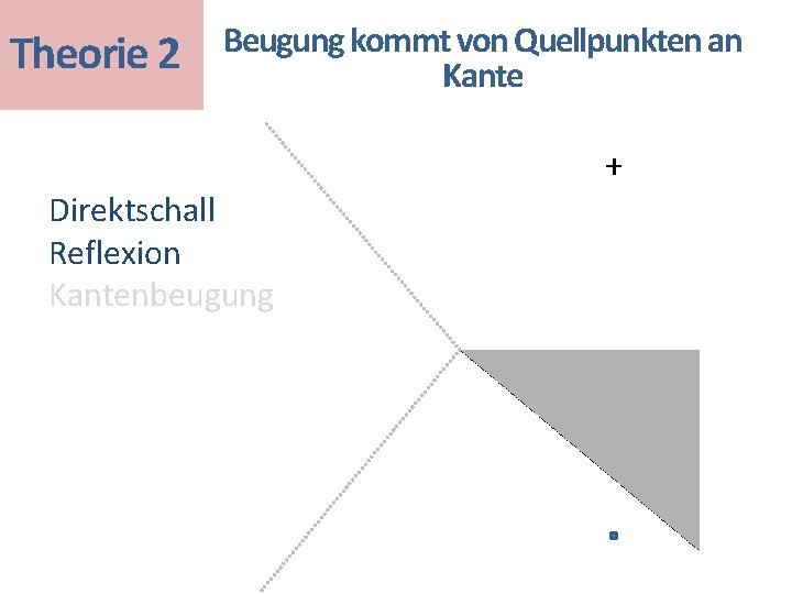 Theorie 2 Beugung kommt von Quellpunkten an Kante Direktschall Reflexion Kantenbeugung 