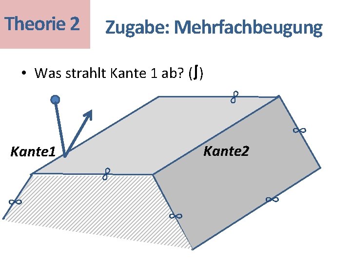 Theorie 2 Zugabe: Mehrfachbeugung • Was strahlt Kante 1 ab? (∫) ∞ ∞ Kante