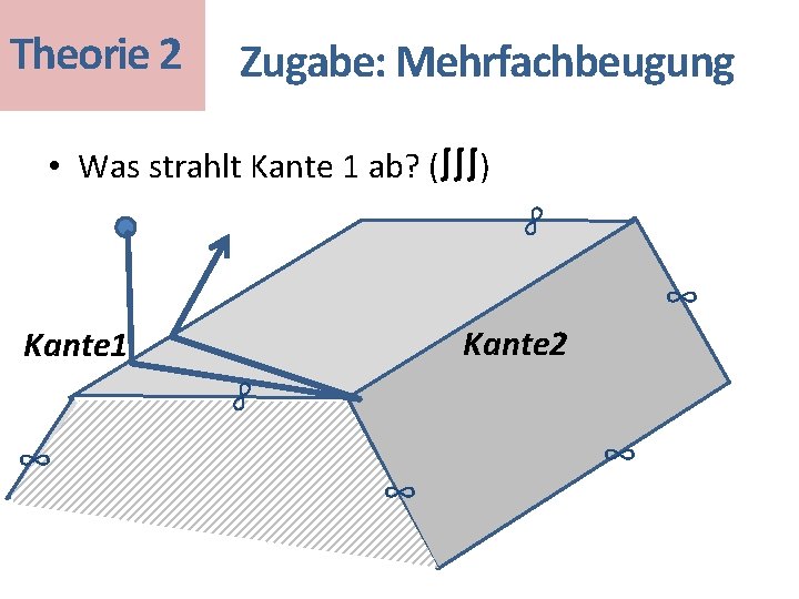 Theorie 2 Zugabe: Mehrfachbeugung • Was strahlt Kante 1 ab? (∫∫∫) ∞ ∞ Kante