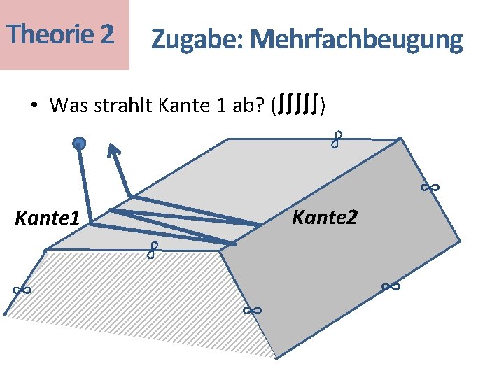 Theorie 2 Zugabe: Mehrfachbeugung • Was strahlt Kante 1 ab? (∫∫∫∫∫) ∞ ∞ Kante