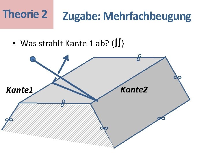 Theorie 2 Zugabe: Mehrfachbeugung • Was strahlt Kante 1 ab? (∫∫) ∞ ∞ Kante