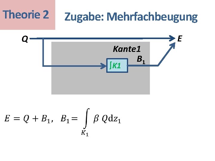 Theorie 2 • Q Zugabe: Mehrfachbeugung Kante 1 B 1 ∫K 1 E 