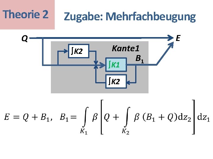 Theorie 2 Zugabe: Mehrfachbeugung • Q ∫K 2 Kante 1 B 1 ∫K 2