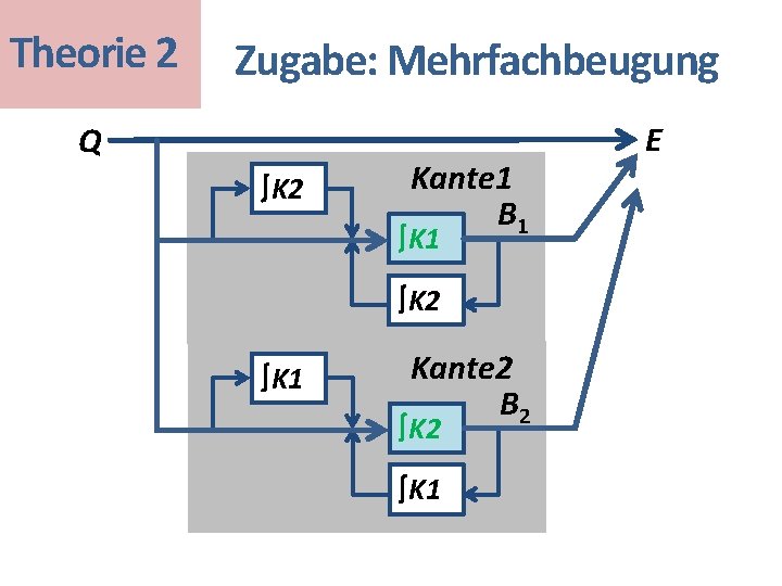Theorie 2 Zugabe: Mehrfachbeugung Q ∫K 2 Kante 1 B 1 ∫K 2 ∫K
